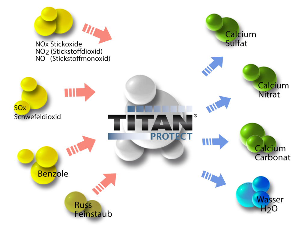 Wirkweise von TitanProtect® bei der Photokatalyse